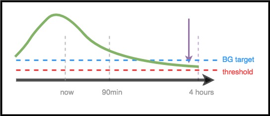 Dosing scenario 4